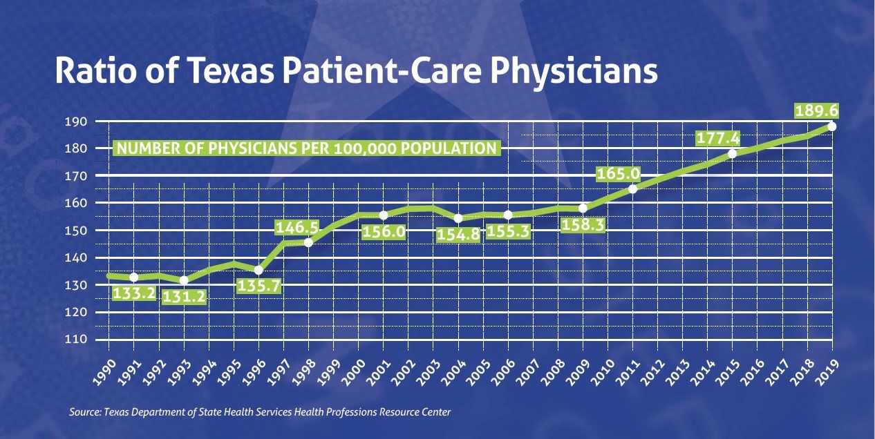 ratio of texas patient-care physicians
